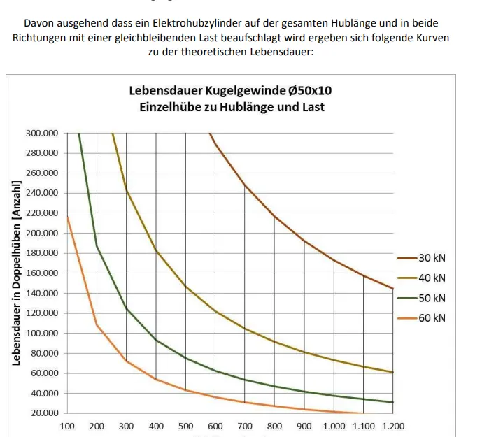 Diagramm: nominelle Lebensdauer eines Kugelgewindetriebs in Doppelhüben über Hublänge und Last (30 bis 60 kN)